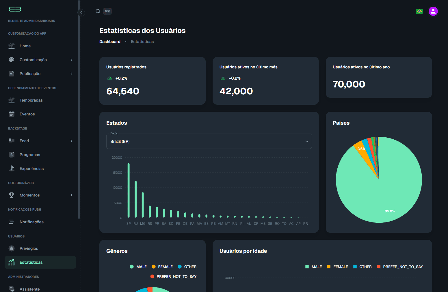 Painel administrativo do Blue Bite mostrando métricas de analytics e faturamento